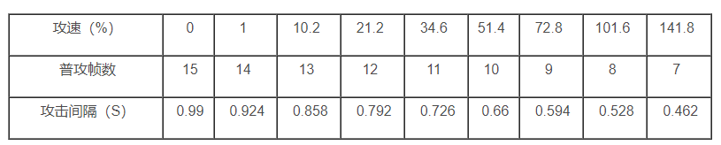 王者荣耀艾琳攻速阈值表分享