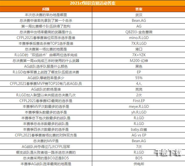 CF手游2021春季赛知识竞赛答案大全：最新答题活动题目答案合集[多图]图片2