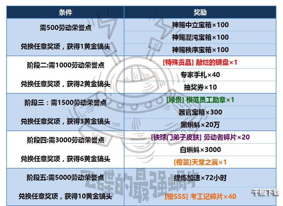 最强蜗牛劳动最光荣活动奖励选择攻略，各消费档位奖励一览[多图]图片2