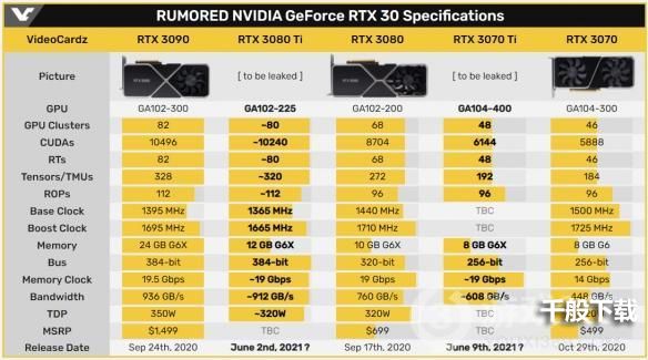 外媒:英伟达RTX3080Ti/3070Ti显卡延期至6月发售