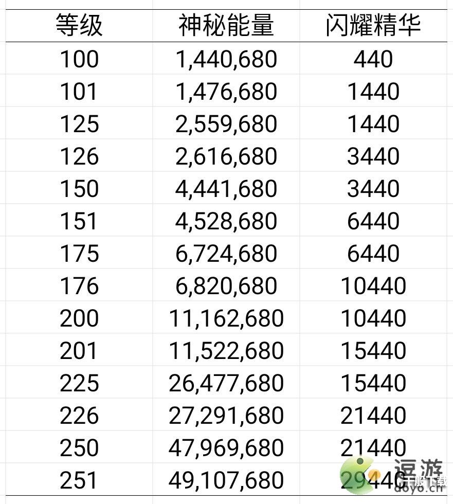 艾尔多战记英雄升级资源消耗表分享