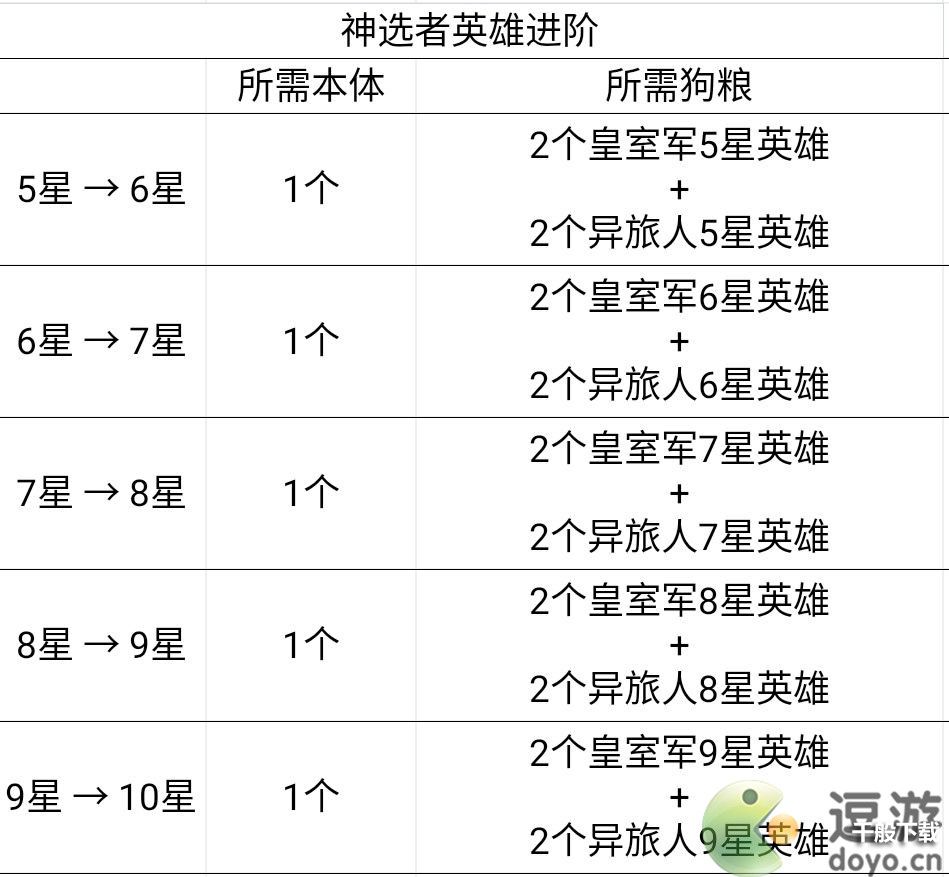 艾尔多战记英雄升星攻略