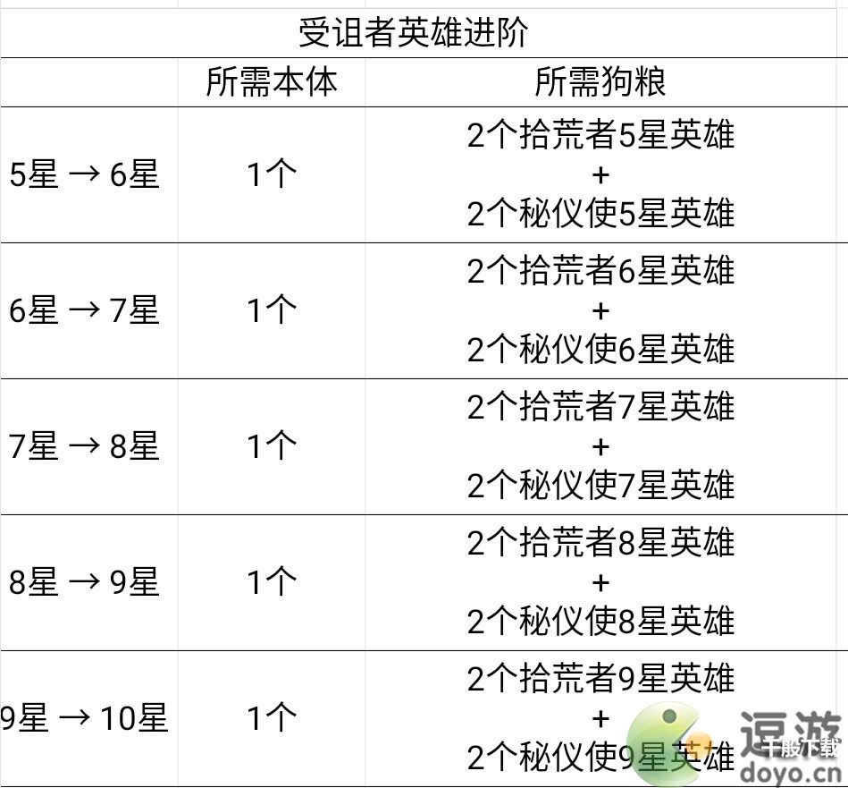 艾尔多战记英雄升星攻略