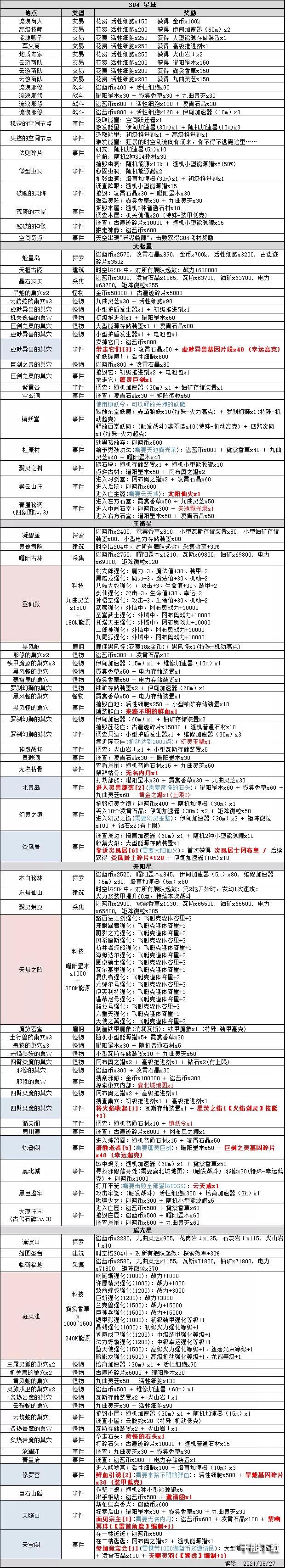 不思议迷宫时空域S04特殊事件100%完成度攻略