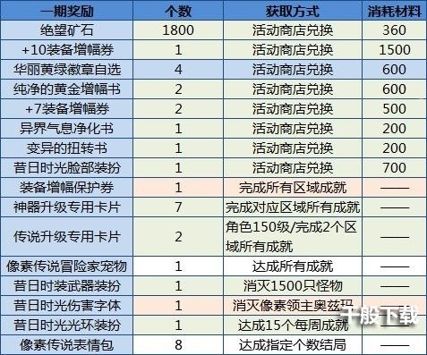 dnf像素勇士传说奖励懒人速刷方法