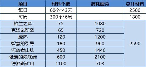 dnf像素勇士传说奖励懒人速刷方法