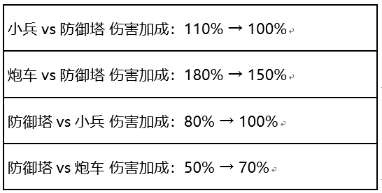 王者荣耀体验服11.26更新介绍 王者荣耀11月26日体验服更新内容
