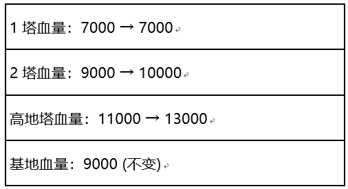 王者荣耀体验服11.26更新介绍 王者荣耀11月26日体验服更新内容