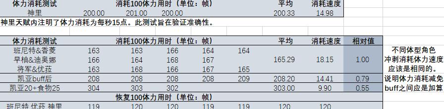 原神冲刺和奔跑哪个好？冲刺和奔跑体力消耗[多图]