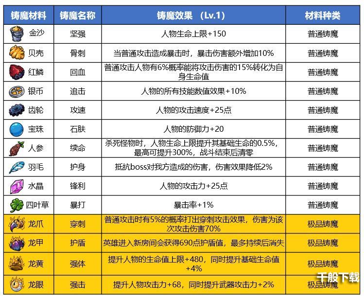 精灵魔塔攻略大全 新手入门不走弯路技巧分享[多图]图片4