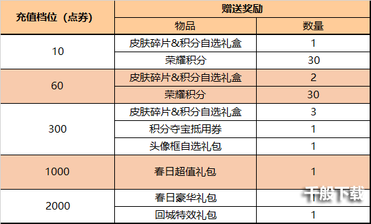 王者荣耀3月10日体验服更新了什么 王者荣耀3月10日体验服更新一览